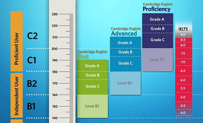 Cambridge English Scale.